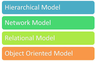 Types of DBMS Model Types of DBMS Model