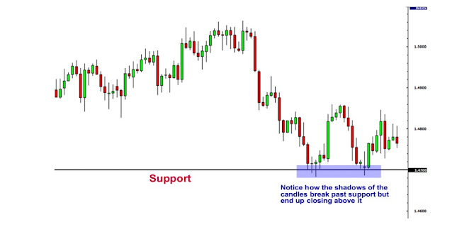 Trading With Support And Resistance