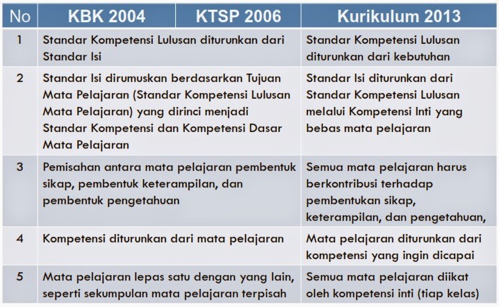 Perbedaan Kurikulum 2013 Dan Ktsp Guru Paud