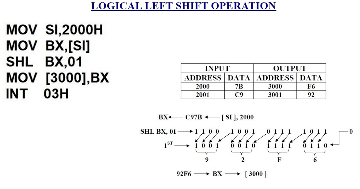 LOGICAL LEFT SHIFT OPERATION
