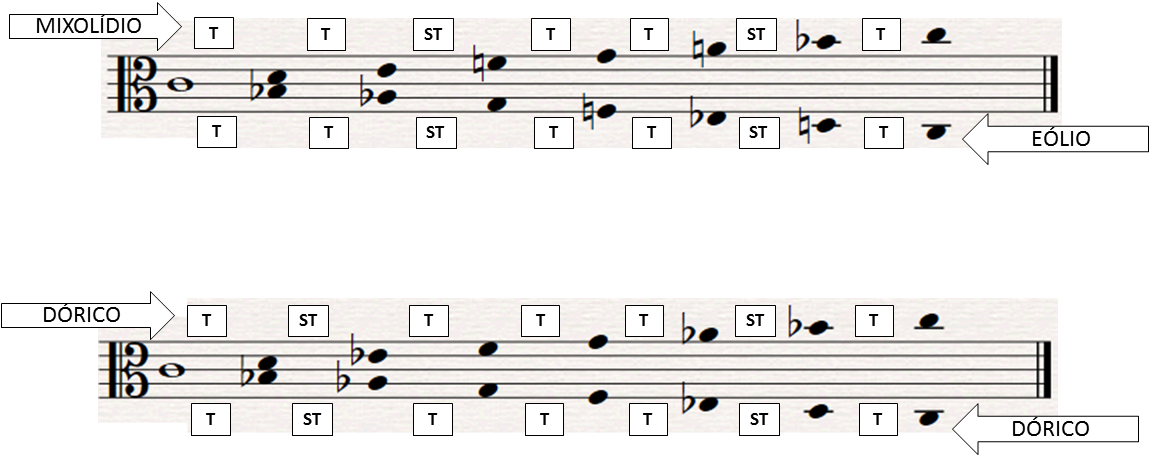 Parlatório Musical: Relações dentro dos Modos: ferramentas de analise ...