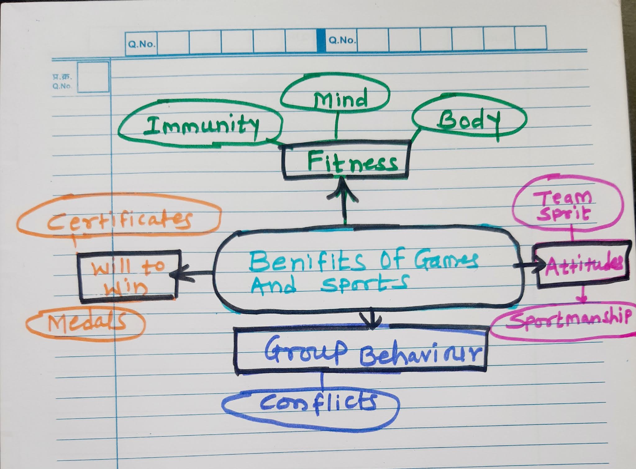 Benefits of games and sports mind mapping