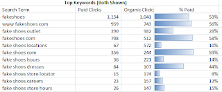 2 Reasons to Love the New Google AdWords Paid & Organic Report