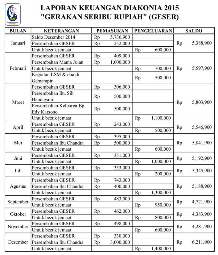 GPdI Klaten LAPORAN KEUANGAN DIAKONIA