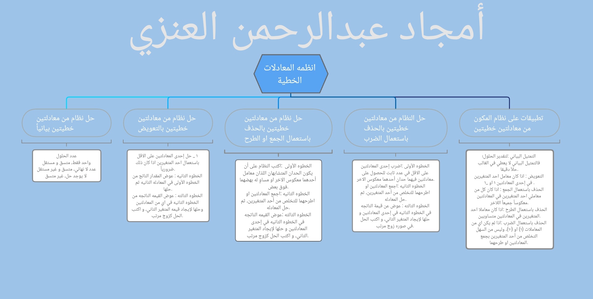 الغالب في لايعطي حلا البياني دقيقا الحلول لتقدير التمثيل يستعمل التمثيل