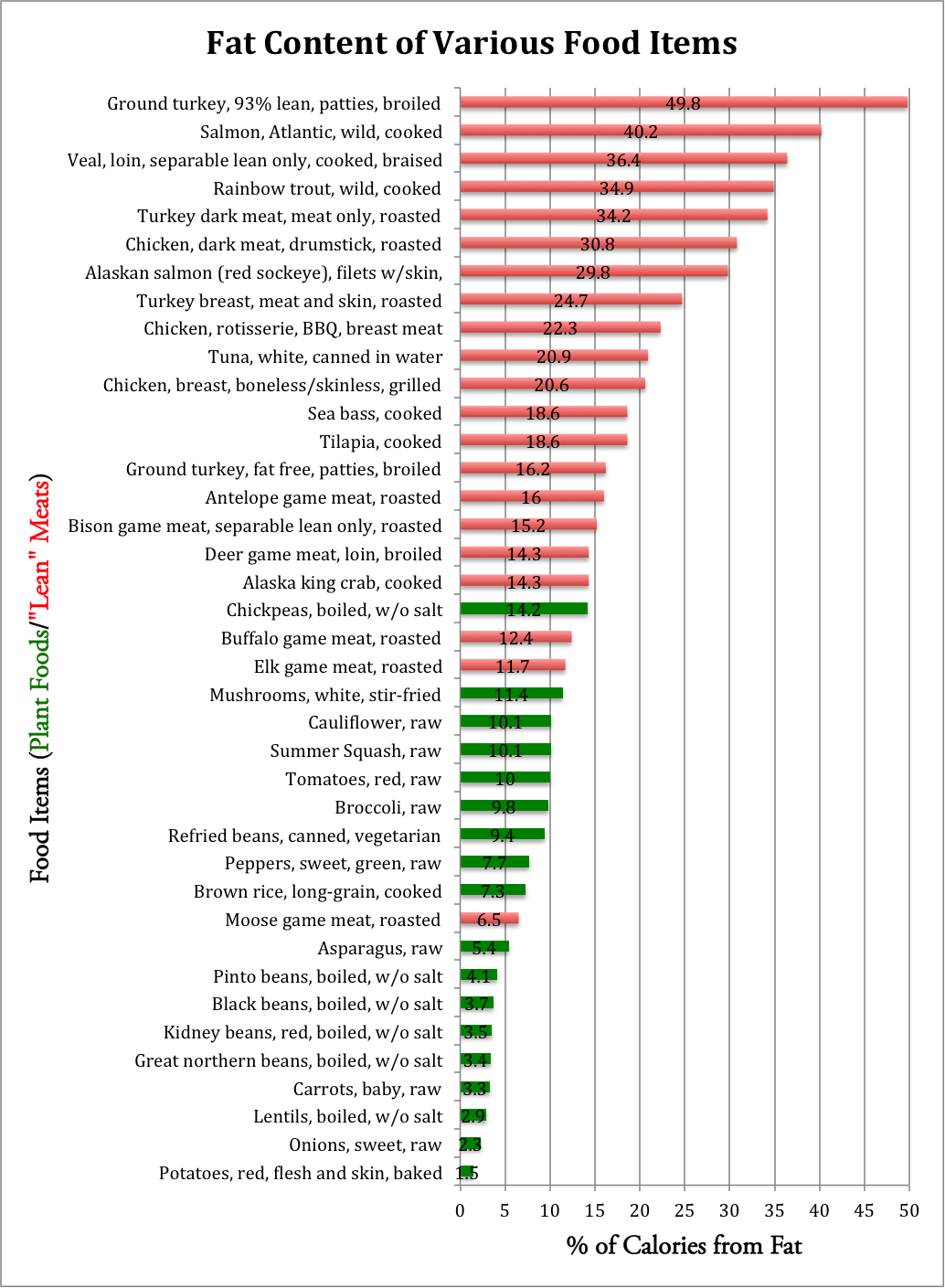 Fat Content Of Meats 38