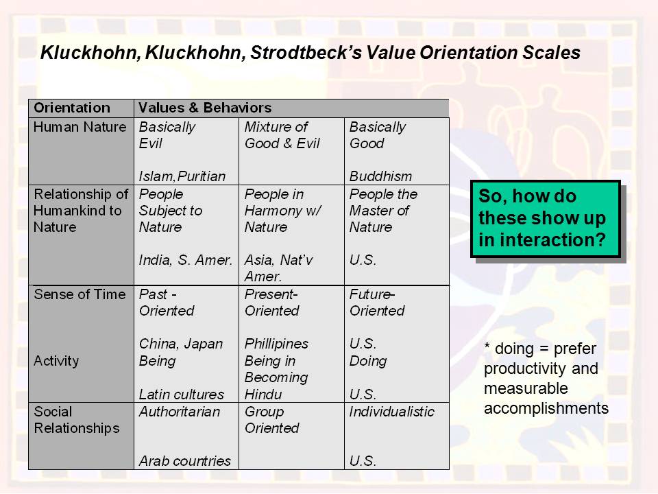 Possible values. Kluckhohn and Strodtbeck. Value orientation. Kluckhohn and Strodtbeck's value orientations. Kluckhohn Strodtbeck 1961 value orientations.