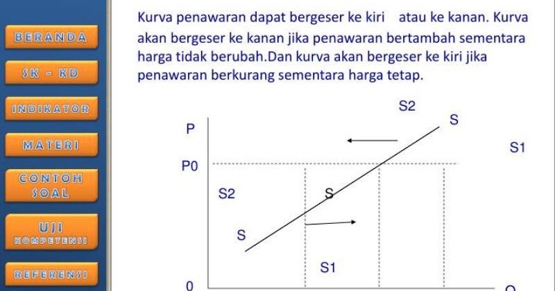 Contoh Soal Pergeseran Kurva Permintaan Dan Penawaran Dapatkan Contoh