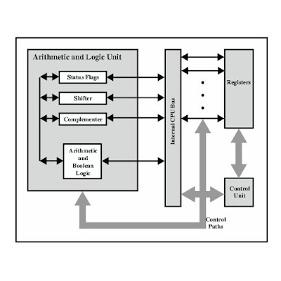 Arithmetic Logic Unit (ALU) of Processor