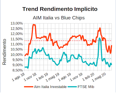 Trend rendimento implicito indici Aim Italia Investable e FTSE Mib