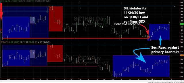 Dow Theory Update for April 16: Secondary (bullish) reaction against the primary bear market for SIL/ GDX and TLT/IEF 2 SIL%2BGDX%2Bdow%2Btheory%2Bshort%2Bterm%2BApril%2B16%2B2021%2Bedited