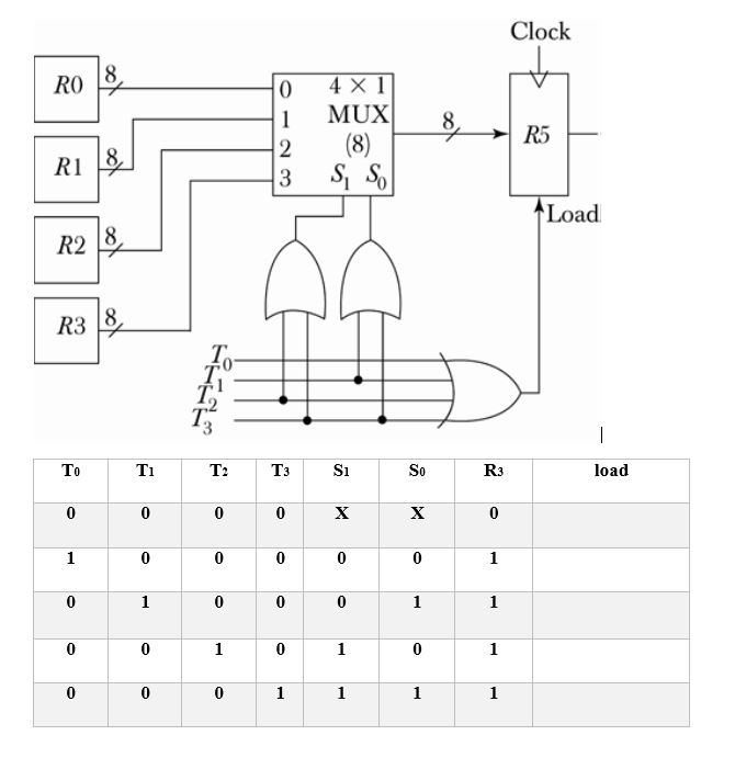 A digital computer has a common bus system for 16 register of 32 bits