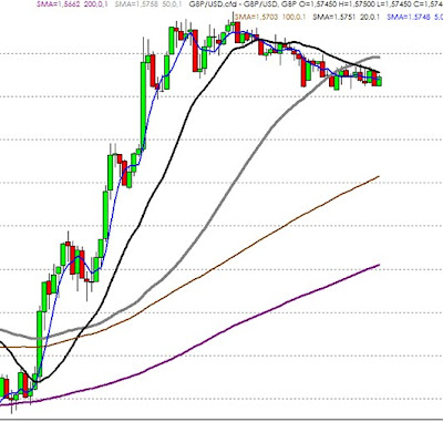 Mejores medias moviles forex