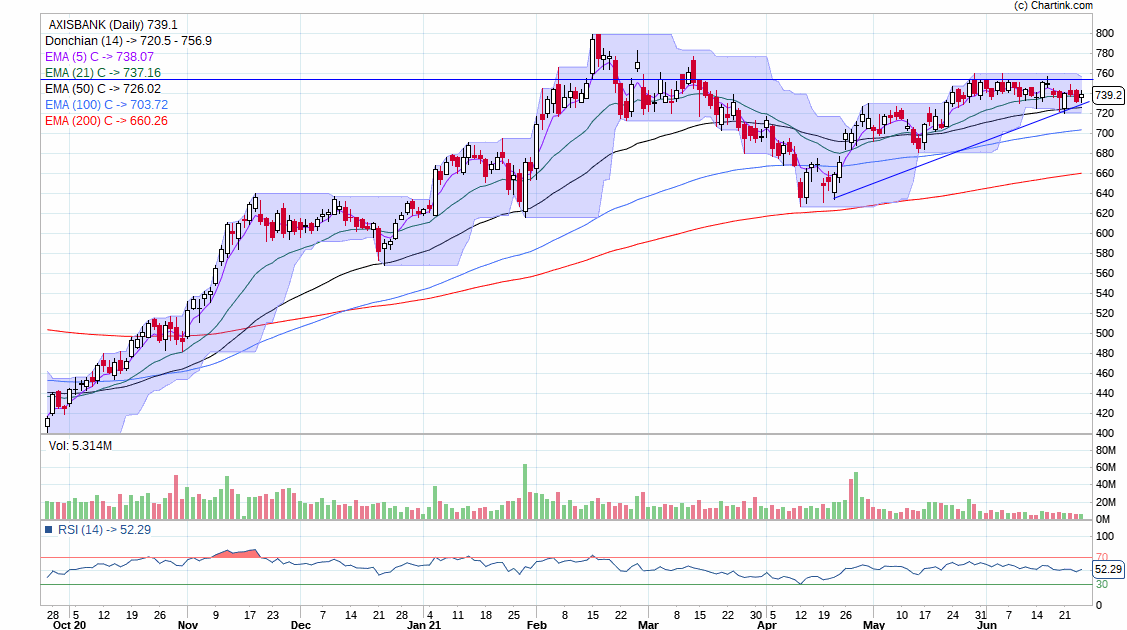 Chartwithsajal Axis Bank