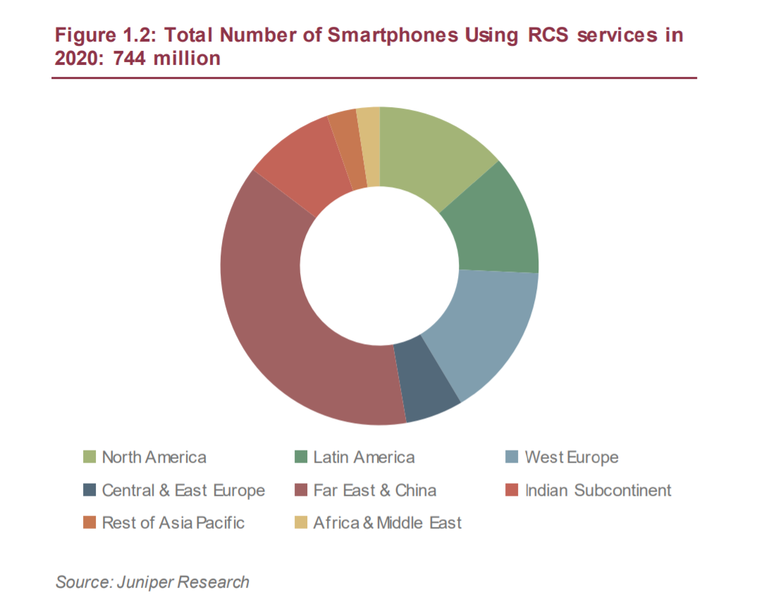 The report forecast that the number of RCS-enabled smartphones will grow to 744 million