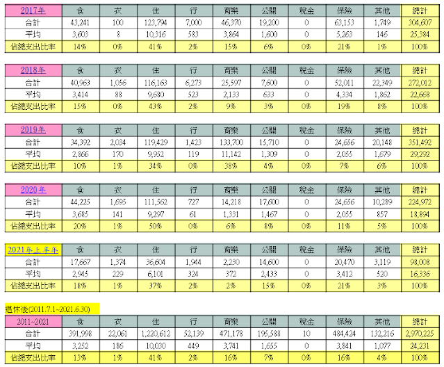 粉圓妹退休10年各年度支出金類比例表2