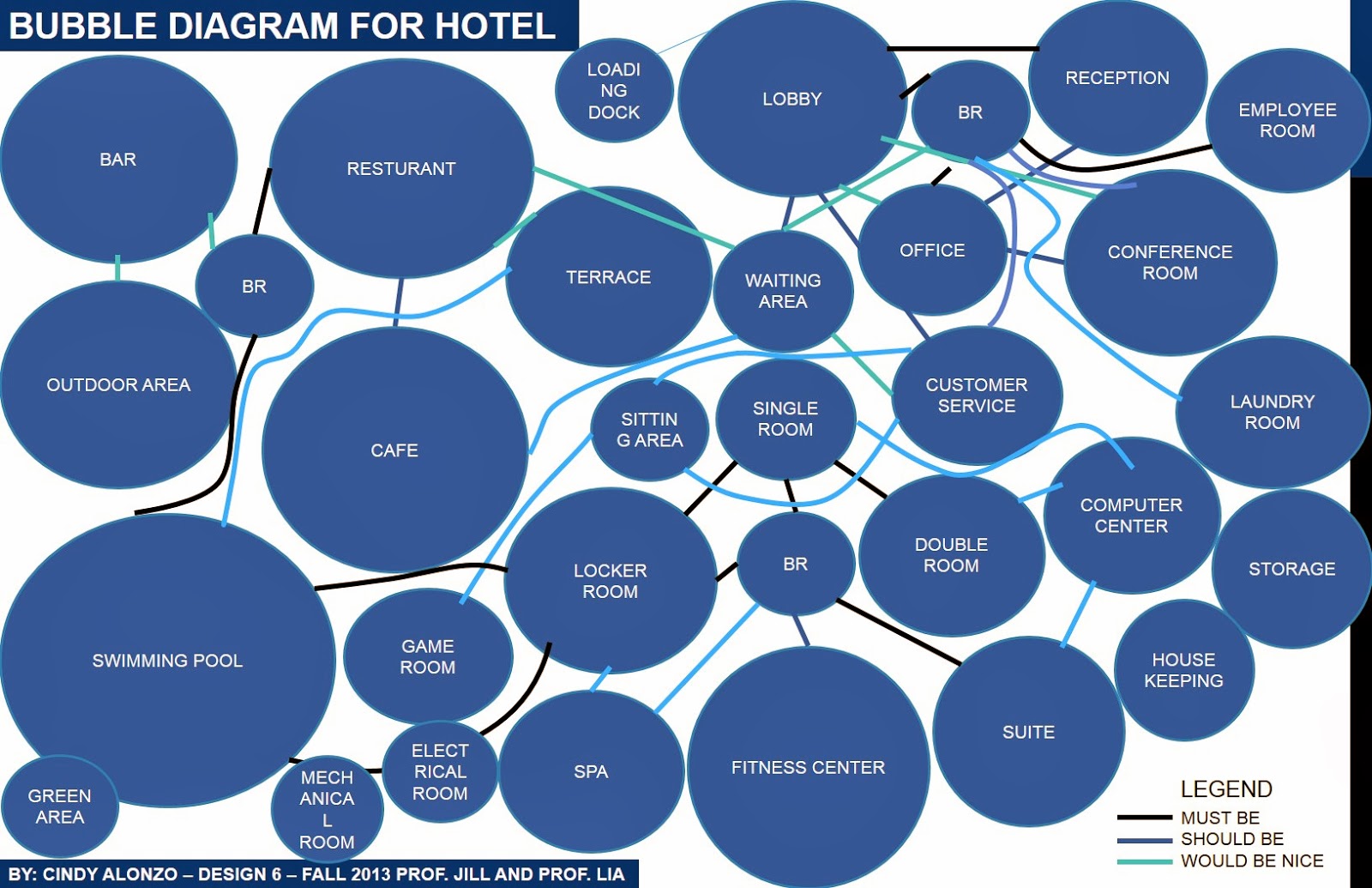 ARCH3610F13CINDYALONZO: LIST OF SPACES + MATRIX + BUBBLE DIAGRAM FOR HOTEL
