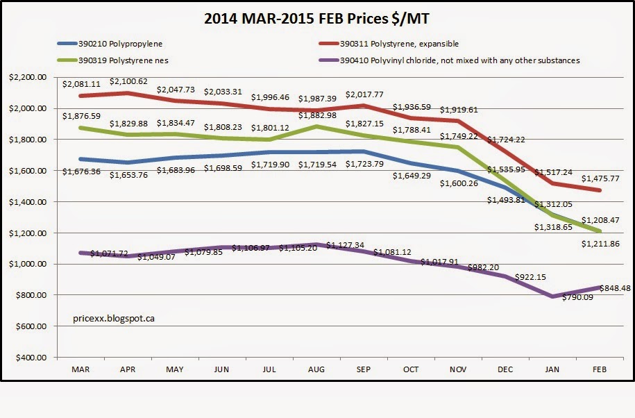 Global Prices of Steel, Paper, Plastics, Edible oils and other