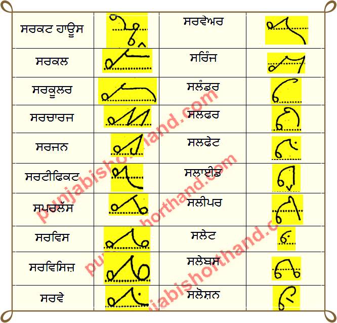 1500 English to Punjabi Important [Shorthand Words]