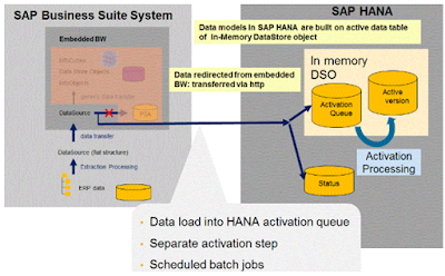 Data Loading to HANA using DXC Connection