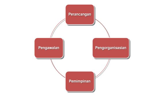 Fungsi pengurusan