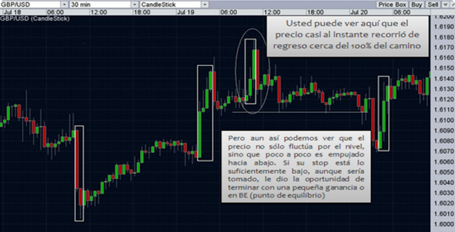Zonas de oferta y demanda trading