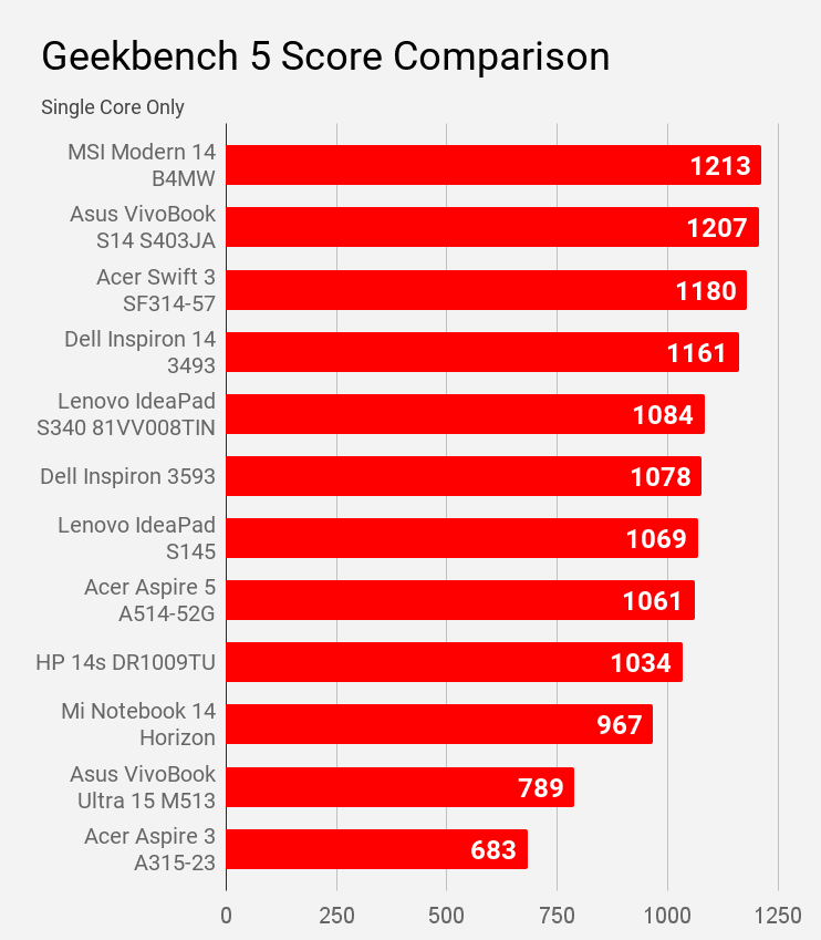 Comparison of Geekbench 5 Single core score of laptops of price under Rs 60,000.