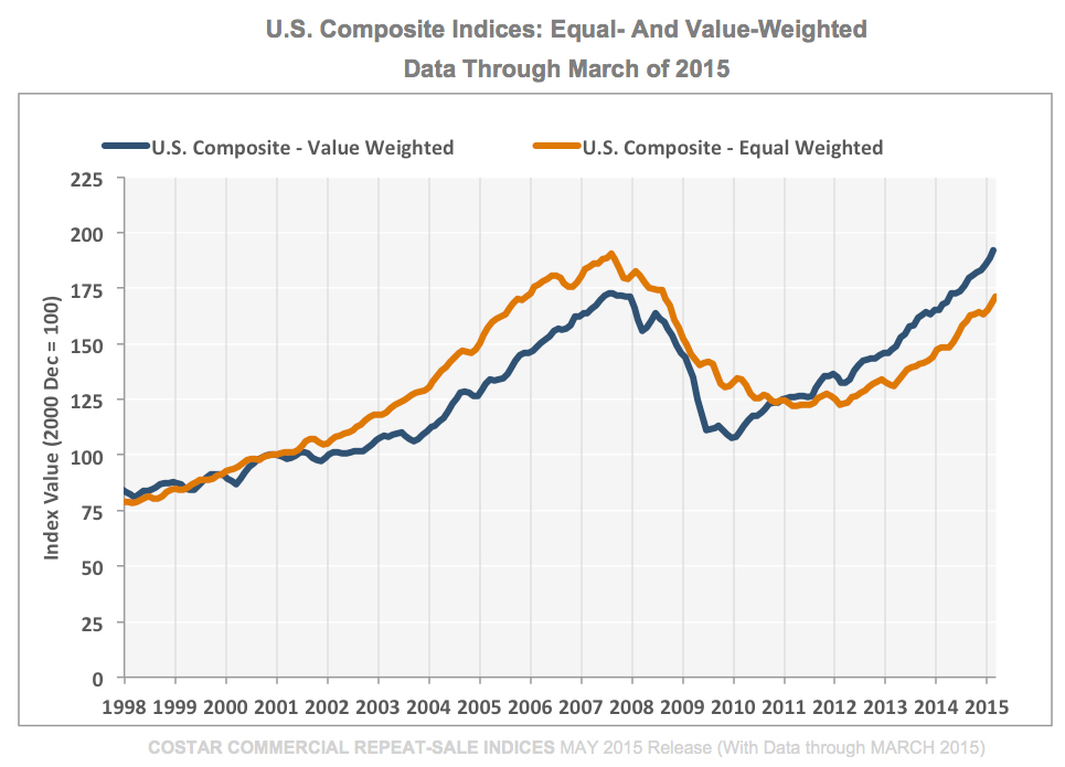 Calculated Risk CoStar Commercial Real Estate prices increased in March