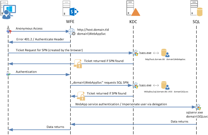 Sharepoint Snippets  Kerberos And Sharepoint