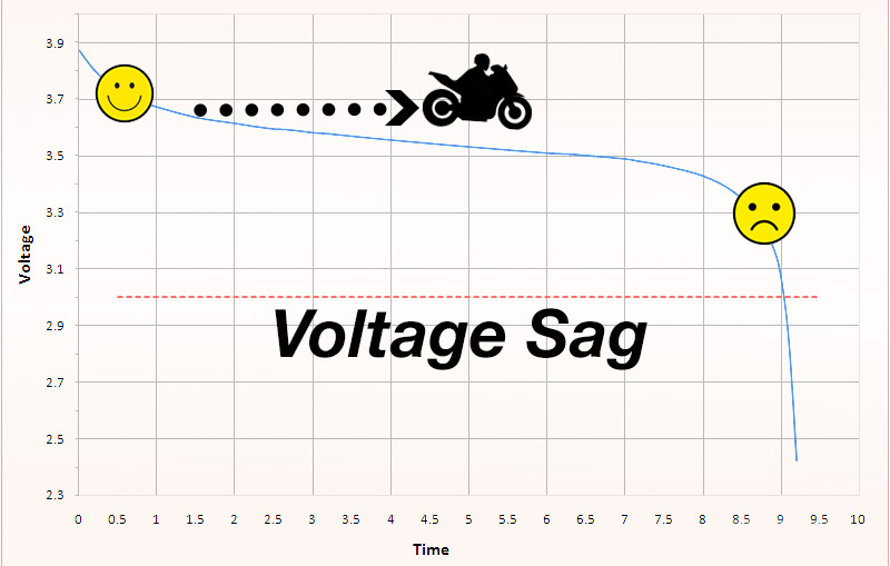 Voltage Sag Metacycle/eBike performance