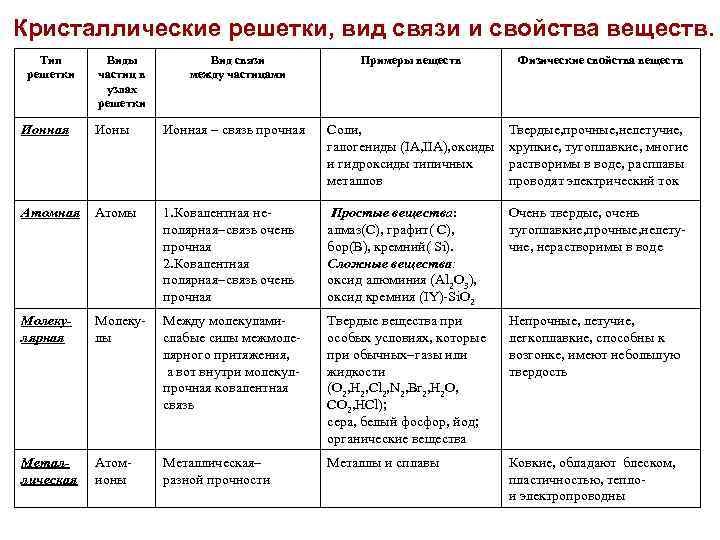Примеры веществ с ионной кристаллической решеткой - Вопросы и ответы