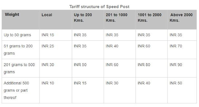 Tariff structure of Speed Post स्पीड पोस्ट टैरिफ डाकघर के मेल्स (डाक) से सम्बंधित सेवाएं | Services Related to Mails (Postal) of Post office in Hindi