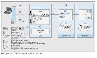 WiMAX - Reference Network Model نموذج الشبكة المرجعية