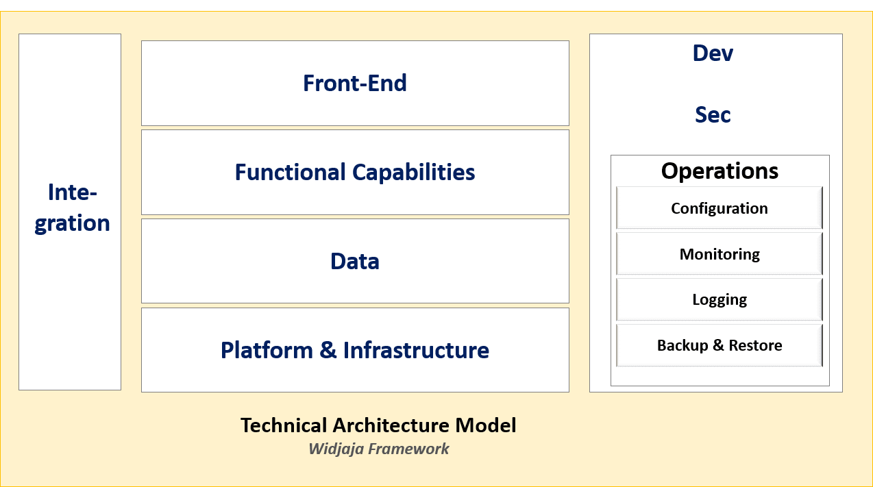 Operations Architecture