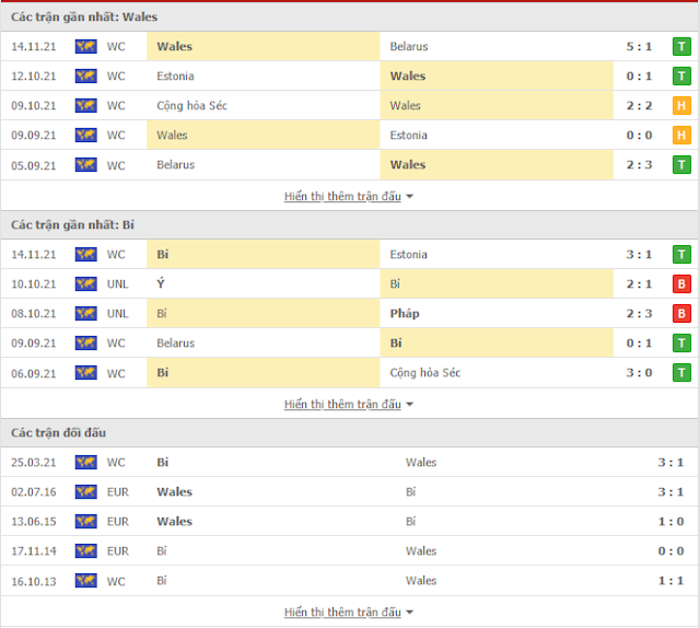 Phân tích kèo Wales vs Bỉ, 02h45 ngày 17/11-VL World Cup 2022 Thong-ke-wales-bi-17-11