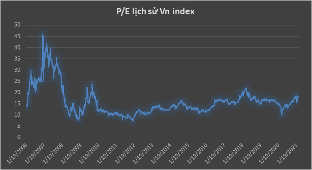 Định giá P/E thị trường chứng khoán Việt nam trong quá khứ Định giá P/E thị trường chứng khoán Việt nam trong quá khứ