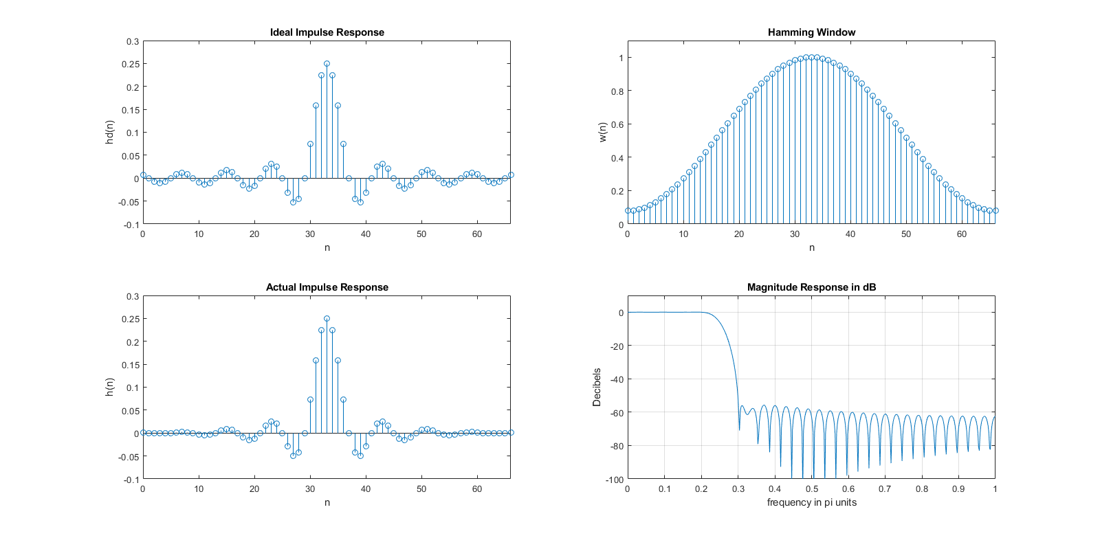 ELECTRICAL AND COMPUTER ENGINEERING: MATLAB: THIẾT KẾ BỘ LỌC FIR THEO ...