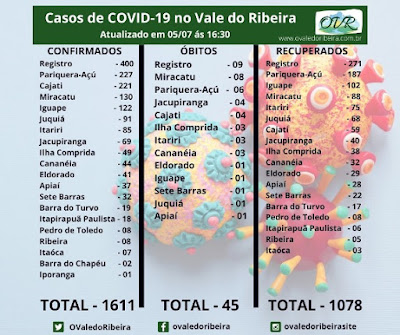 Vale do Ribeira soma 1611 casos positivos, 1078 recuperados e 45 mortes do Coronavírus - Covid-19
