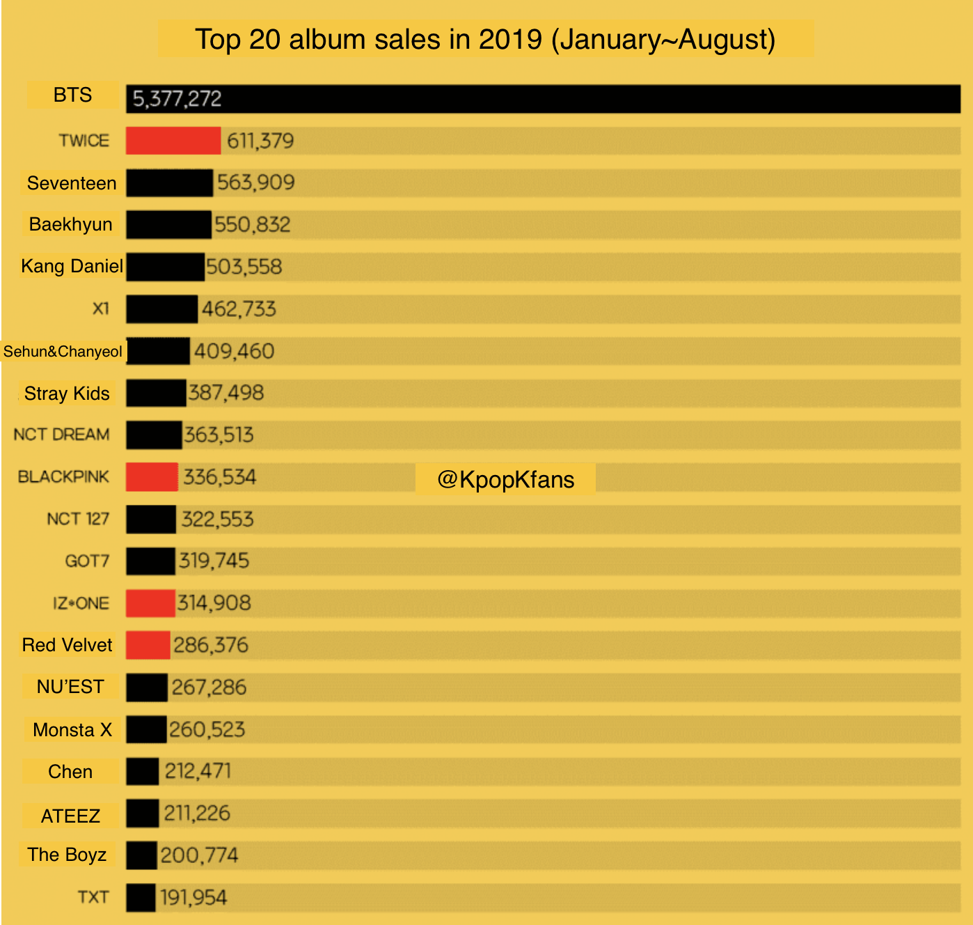 Top 20 album sales from January~August in 2019 - K-POP, K-FANS