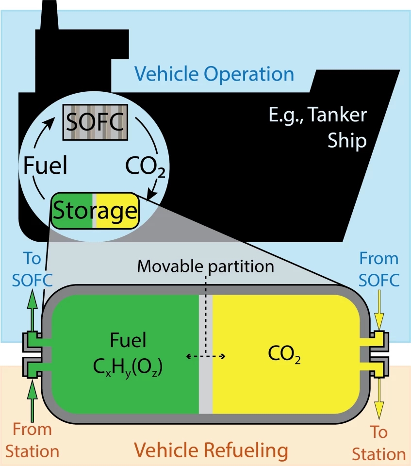 대형 선박의 온실 가스 배출을 없애는 신기술 - 고체 산화물 연료 전지