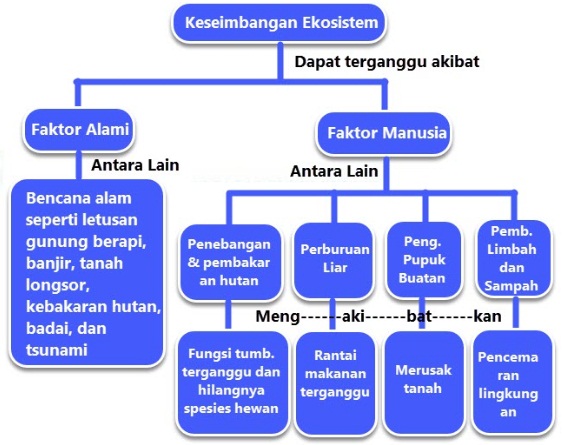 Materi dan Kunci Jawaban Tematik Kelas 5 Tema 5 Subtema 3