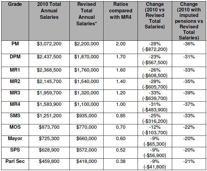 Business Secrets Ministerial Salaries Review Committee Releases Report