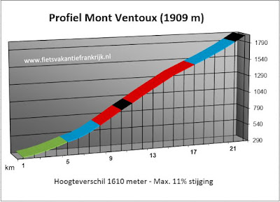 Mont Ventoux profiel