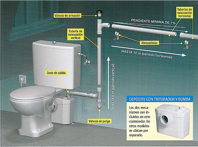 Cómo instalar un triturador sanitario