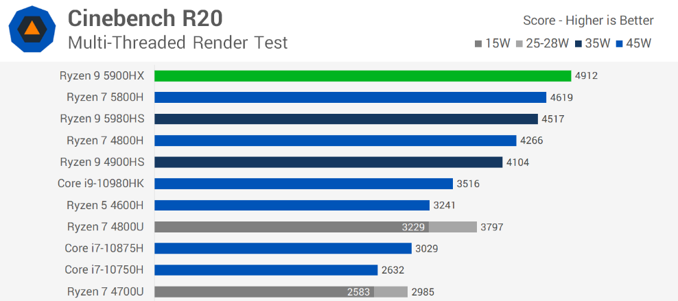 Intel core 9300h. процессор amd ryzen 5 5500u. Ryzen 7 4800h размер кристалла. Amd ryzen 7 4800h 2. Ryzen 7 5800h мобильный.