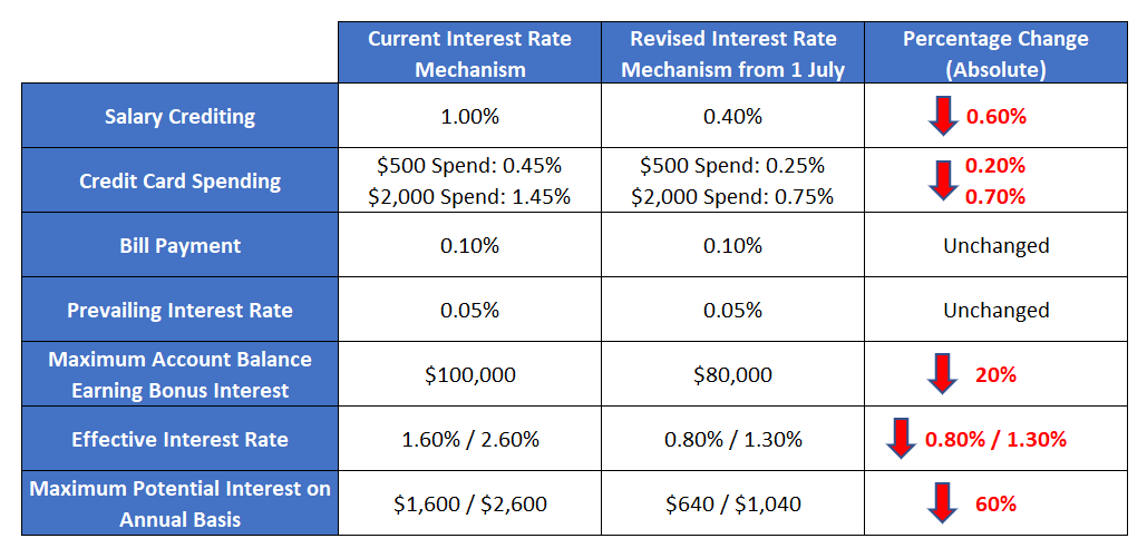 Revision of Interest Rates for Standard Chartered Bonusaver Account