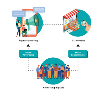 konsep social e-commerce yang meliputi social concept, social advertising