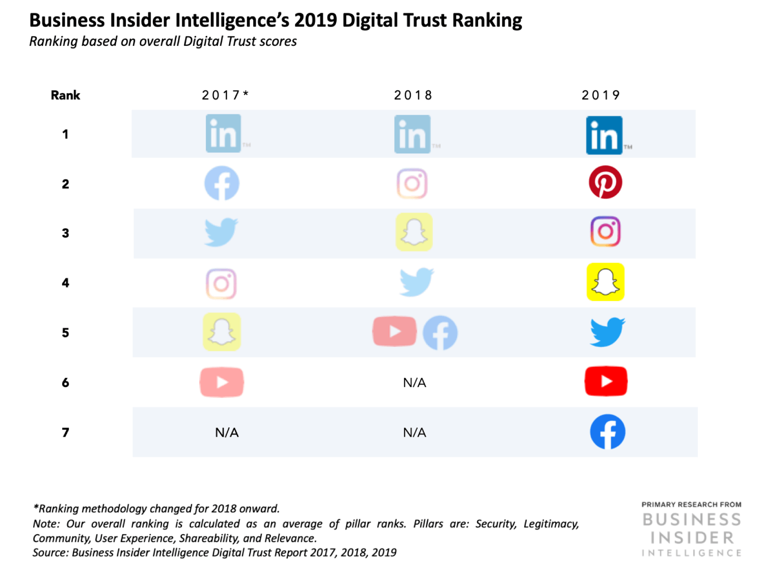 LinkedIn ranks First for the third time in the annual Digital Trust report