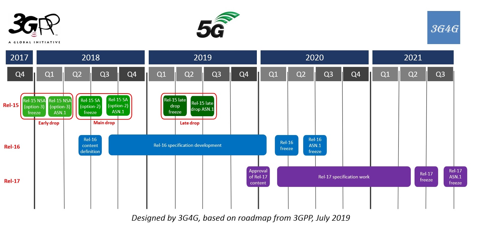 Www 4g. Скорость сети LTE 4g. 3 G 4 G LTE скорость. LTE 3g 2g что это. Диапазон частот 4g.