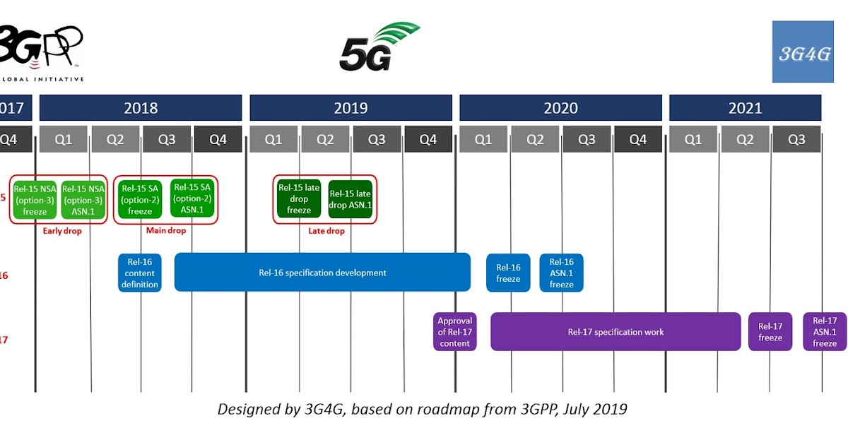3gpp Maps Out 5g Specifications Timeline Telecoms Com - Vrogue